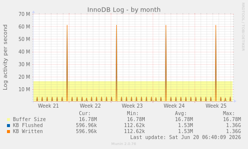 InnoDB Log