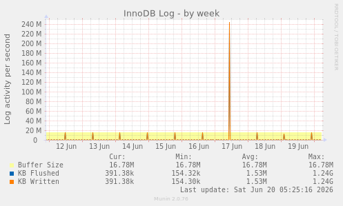InnoDB Log