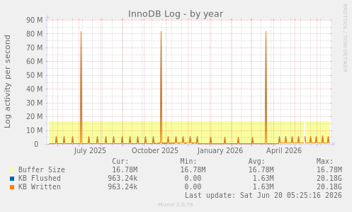 InnoDB Log