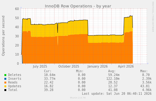 InnoDB Row Operations