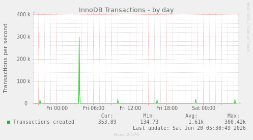 InnoDB Transactions