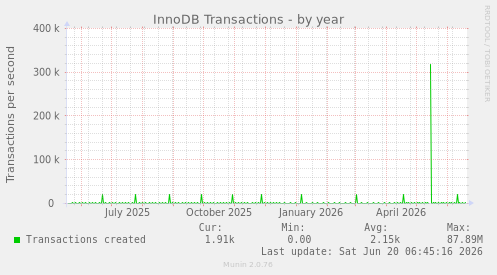 InnoDB Transactions