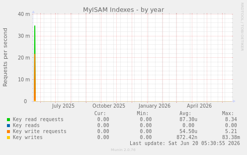 MyISAM Indexes