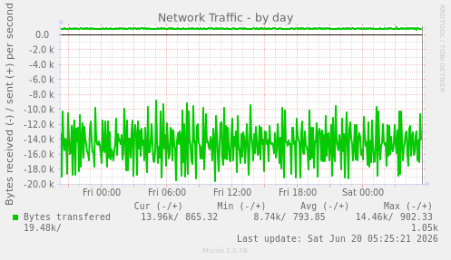 Network Traffic