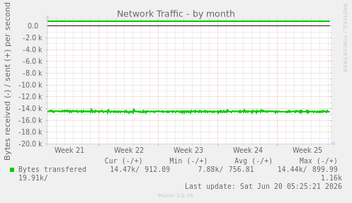 Network Traffic