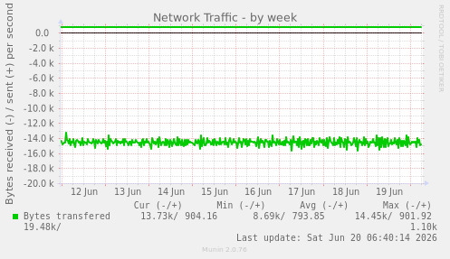 Network Traffic