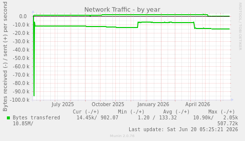 Network Traffic