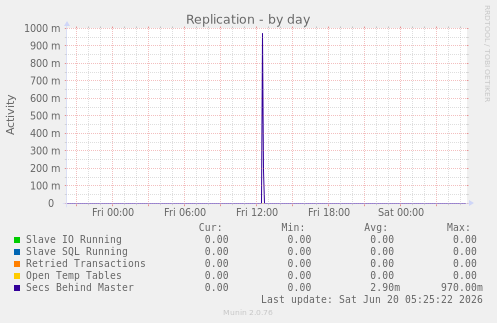Replication