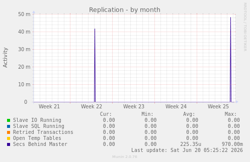 Replication