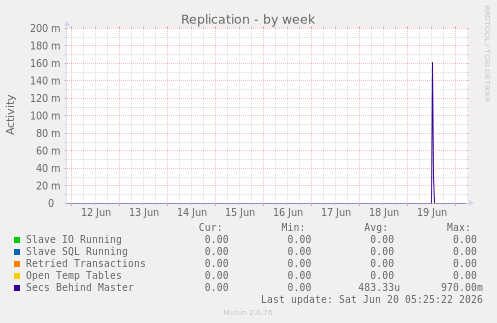 Replication