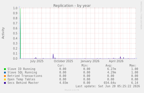 Replication