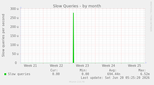 Slow Queries