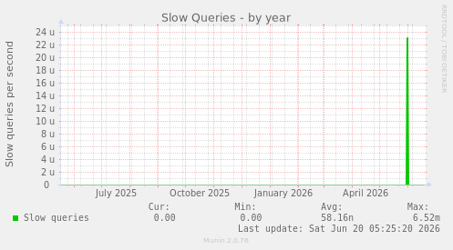 Slow Queries