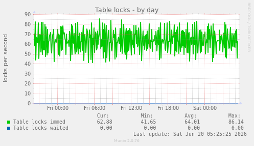 Table locks