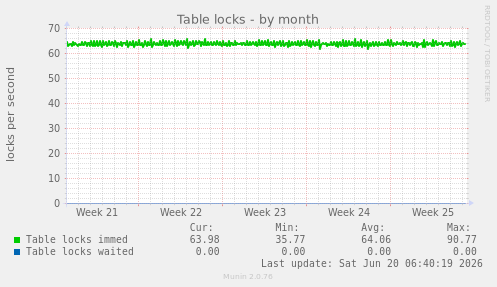 Table locks