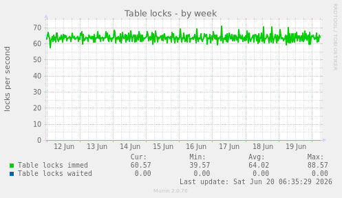 Table locks