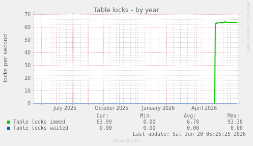 Table locks