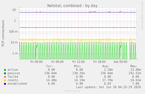 Netstat, combined