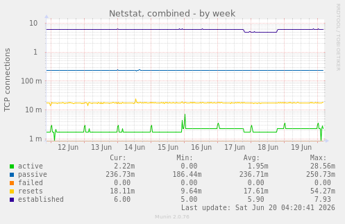 Netstat, combined