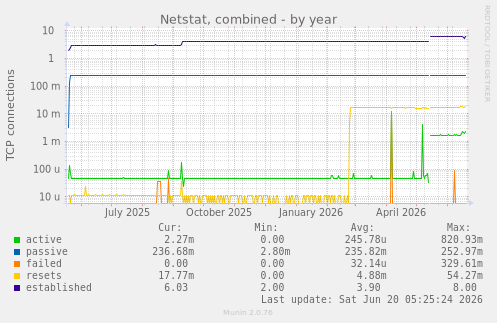 yearly graph