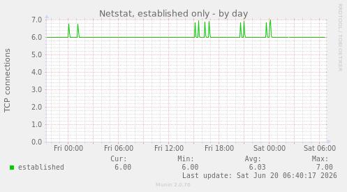 Netstat, established only