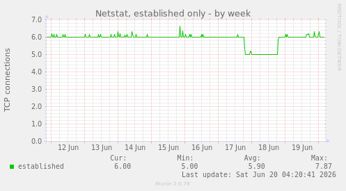 Netstat, established only