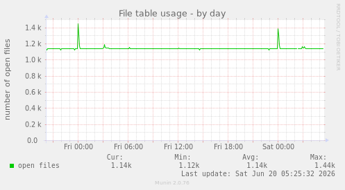 File table usage