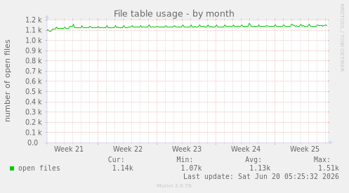 File table usage