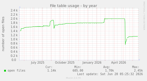 File table usage