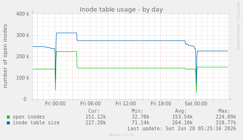 Inode table usage