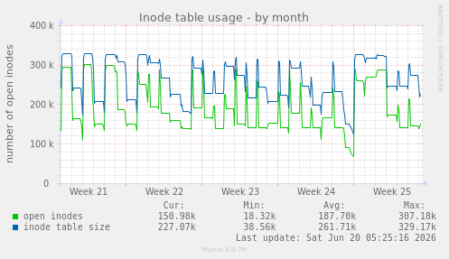 Inode table usage