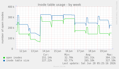 Inode table usage