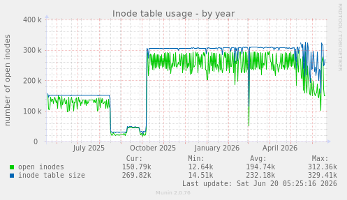 Inode table usage