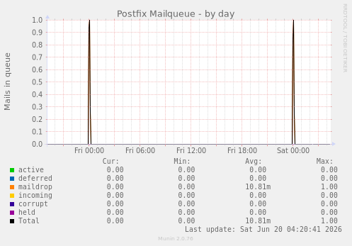 Postfix Mailqueue