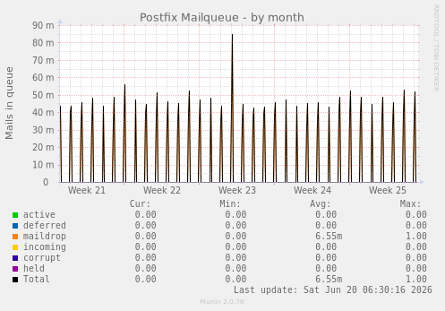 Postfix Mailqueue