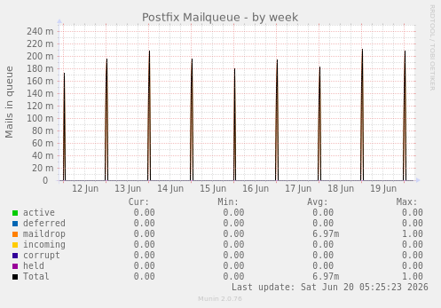 Postfix Mailqueue