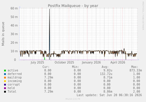 Postfix Mailqueue