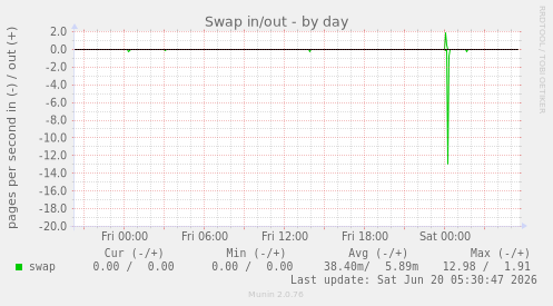 Swap in/out