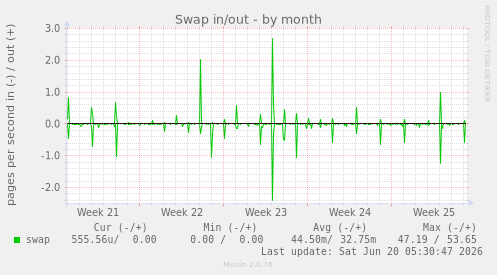 Swap in/out