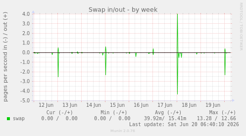 Swap in/out