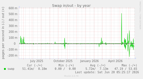 Swap in/out