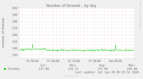 Number of threads
