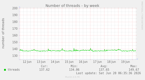 weekly graph