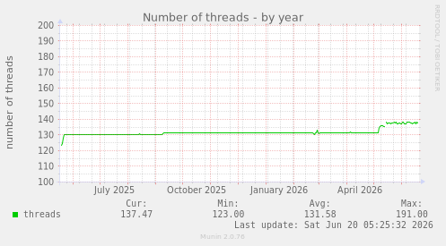 yearly graph