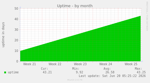 Uptime