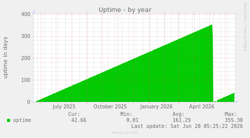 Uptime