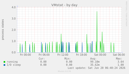 VMstat
