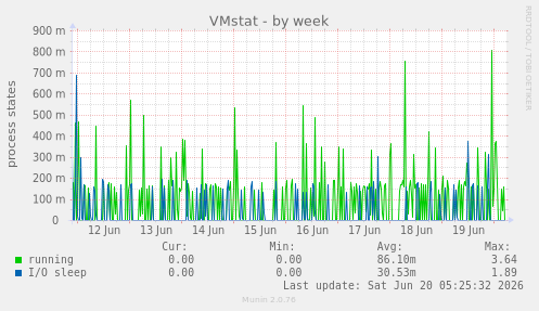 weekly graph