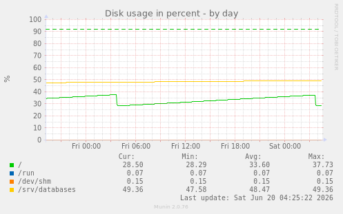 Disk usage in percent