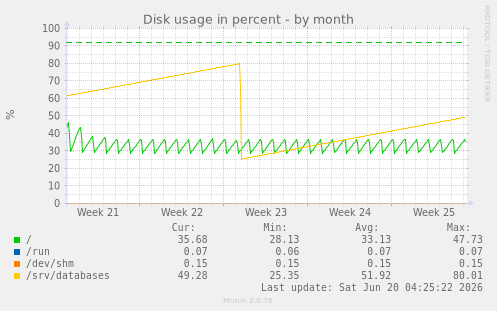 Disk usage in percent